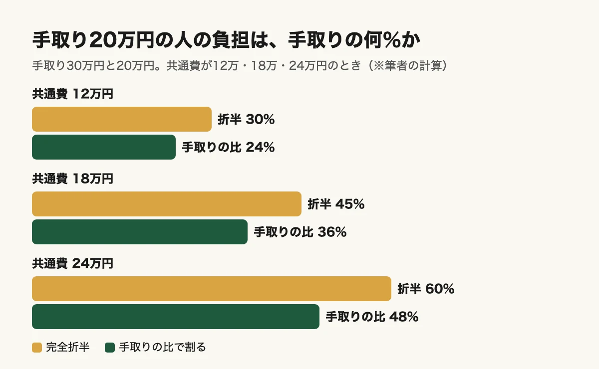 手取り20万円の人の負担率。共通費12万円では折半30%・手取りの比24%、18万円では折半45%・手取りの比36%、24万円では折半60%・手取りの比48%の横棒グラフ