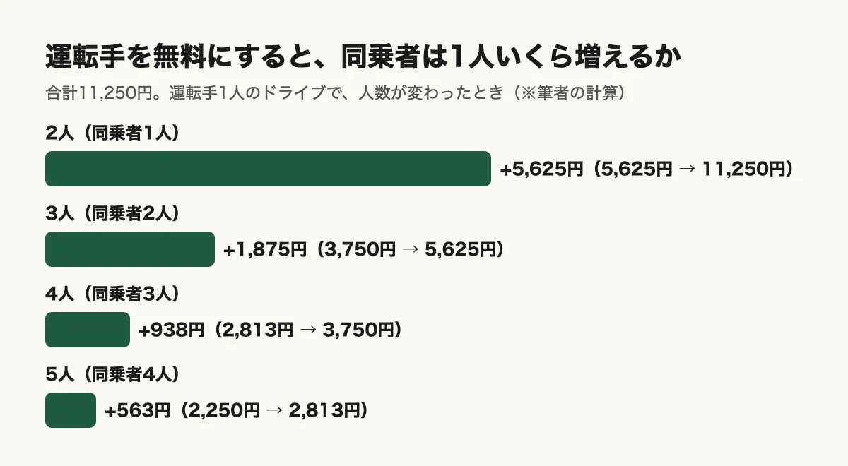 運転手を無料にしたときに同乗者が増える金額。2人で5,625円、3人で1,875円、4人で938円、5人で563円の横棒グラフ