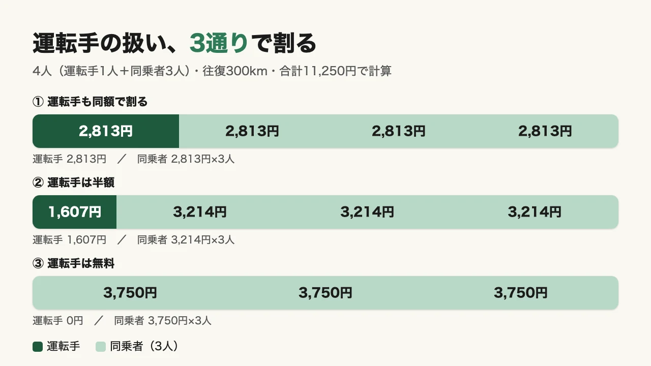 4人・往復300km・合計11,250円を3通りで割った横棒グラフ。運転手も同額なら全員2,813円、運転手が半額なら運転手1,607円と同乗者3,214円、運転手が無料なら同乗者3,750円