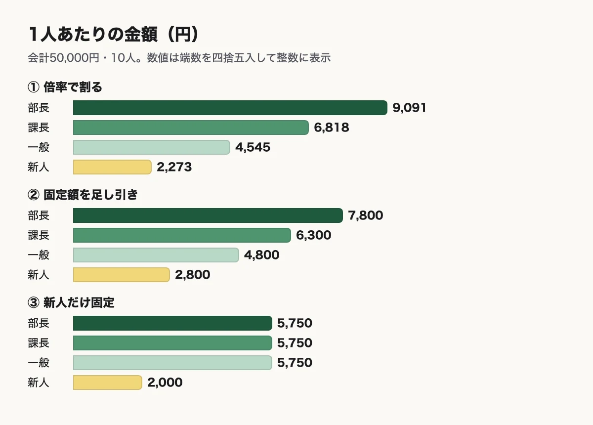 会計50,000円の1人あたり金額。倍率方式は部長9,091円・課長6,818円・一般4,545円・新人2,273円、固定額方式は7,800円・6,300円・4,800円・2,800円、新人だけ固定は5,750円・5,750円・5,750円・2,000円