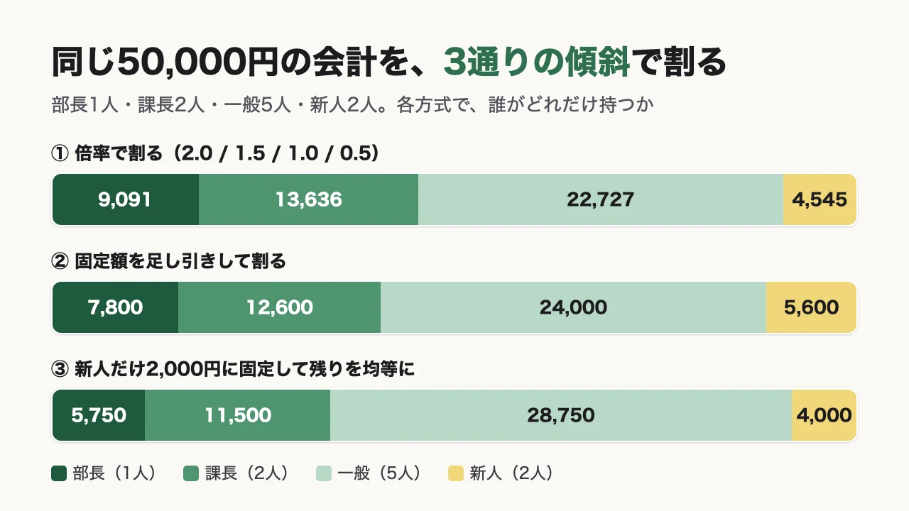 同じ50,000円の会計を、倍率・固定額の足し引き・新人だけ固定の3通りで割ったときの、部長・課長・一般・新人の負担額を並べた横棒グラフ