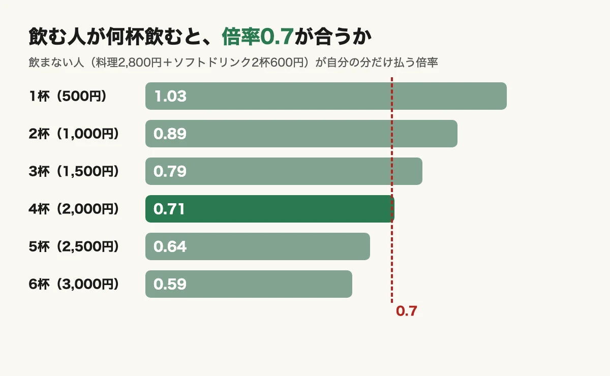 飲む人の杯数ごとの、飲まない人に実費で合う倍率。1杯は1.03、2杯は0.89、3杯は0.79、4杯は0.71、5杯は0.64、6杯は0.59の横棒グラフで、4杯のとき0.7に近い