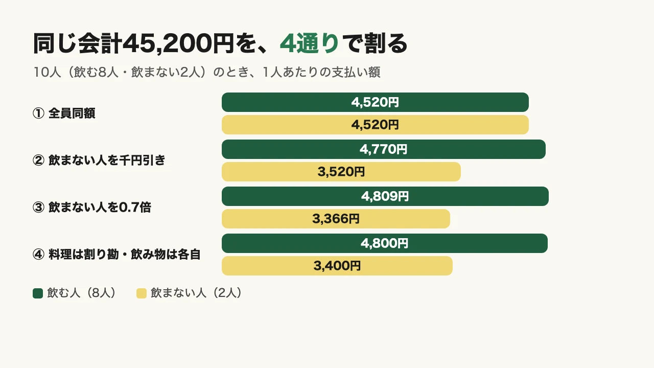 10人で会計45,200円のとき、飲む人8人と飲まない人2人の1人あたりの支払い額。全員同額は4,520円ずつ、飲まない人を千円引きは4,770円と3,520円、0.7倍は約4,809円と約3,366円、料理は割り勘で飲み物は各自は4,800円と3,400円の横棒グラフ